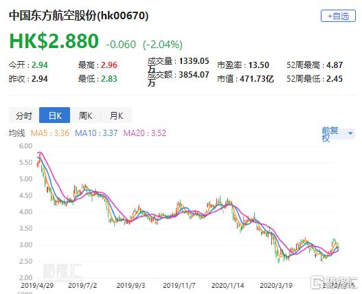 东方航空a股(东方航空a股价)